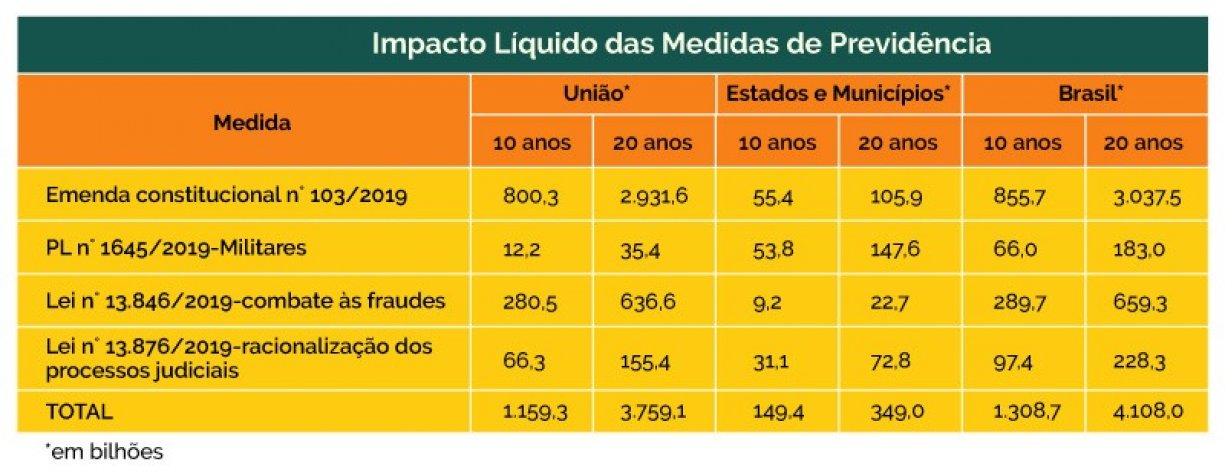 Nova Previdência terá impacto de R$ 4,1 trilhões em 20 anos